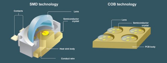 ENCAPSULATION écran LED COB