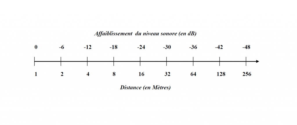 Affaiblissement du son selon la distance