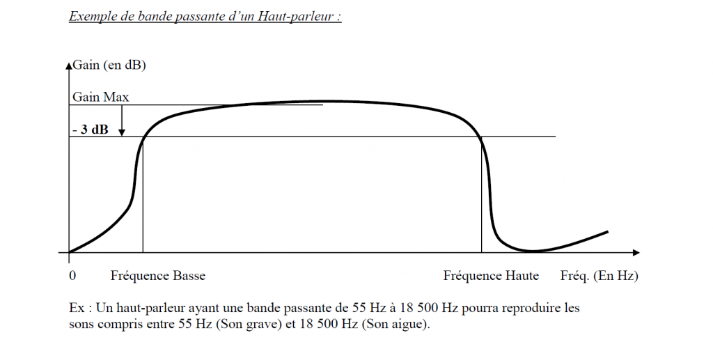 Exemple de bande passante d'un Haut-parleur