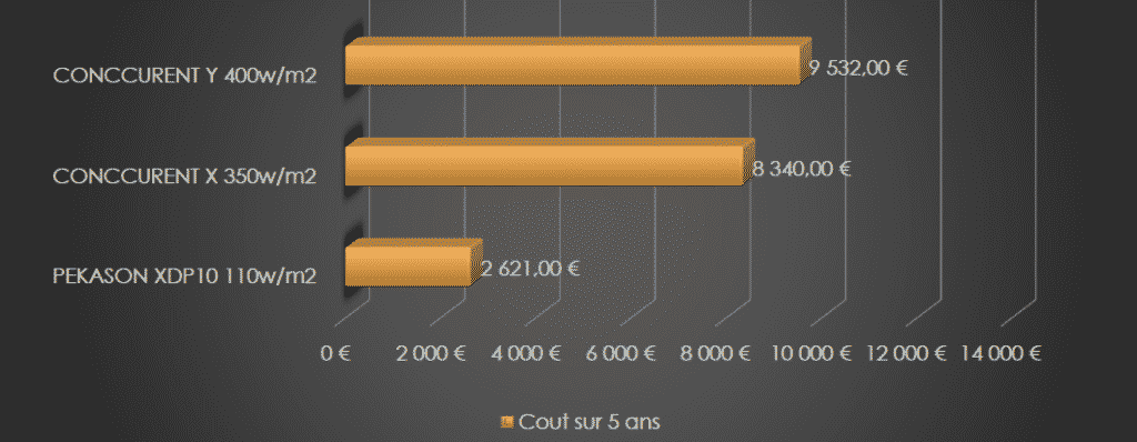 Prix et consommation électrique écran géant