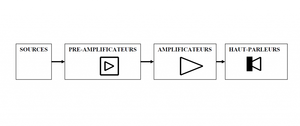 Les elements constituant un système de sonorisation ligne 100v