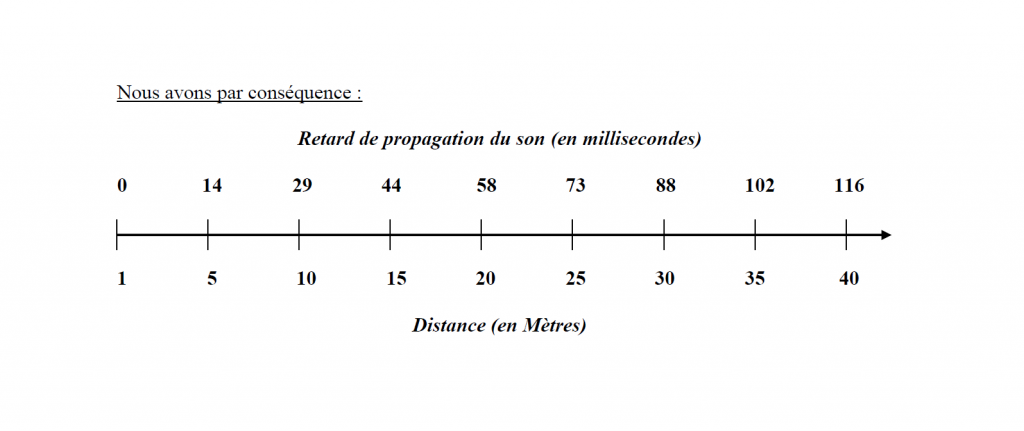 Retard de propagation du son selon la distance