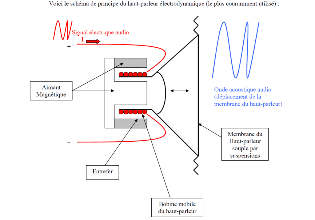 HP electrodynamique schema