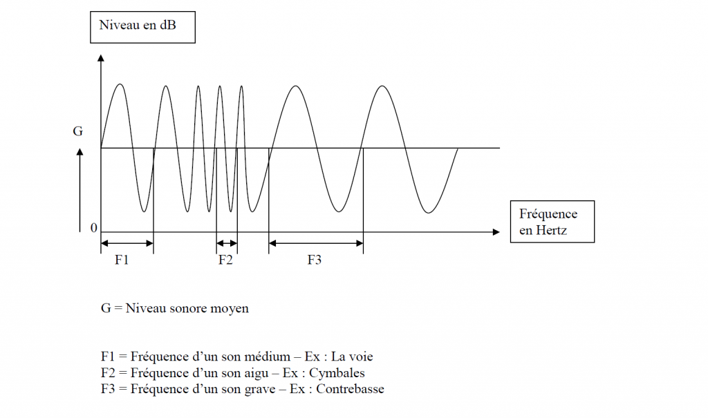 Schema de diffusion d'un son