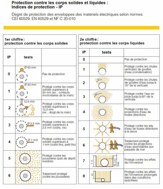 Que signifie ip indice de protection d un cran ext rieur