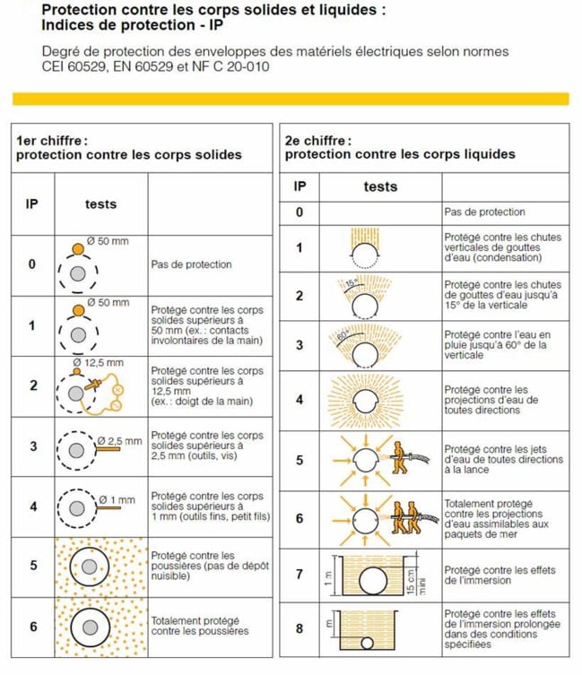 IP tableau indice de protection