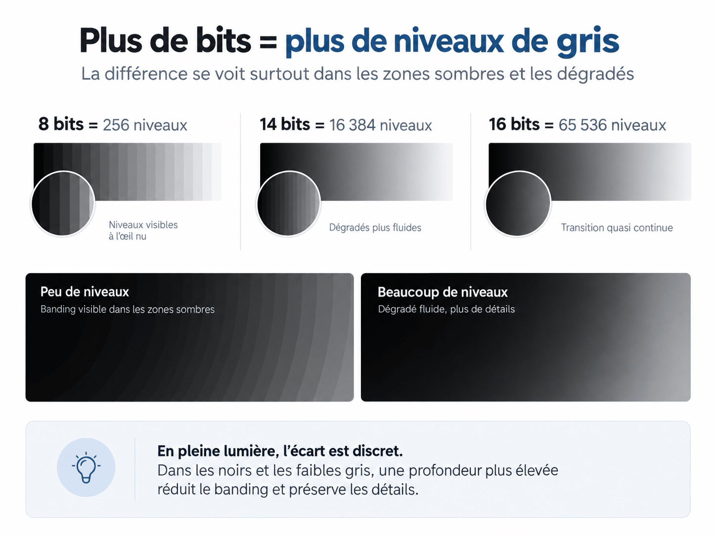 Comparaison des niveaux de gris d'un écran LED en 8 bits, 14 bits et 16 bits