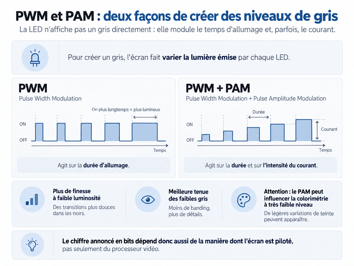 Différence entre modulation PWM et pilotage hybride PWM PAM d'un écran LED