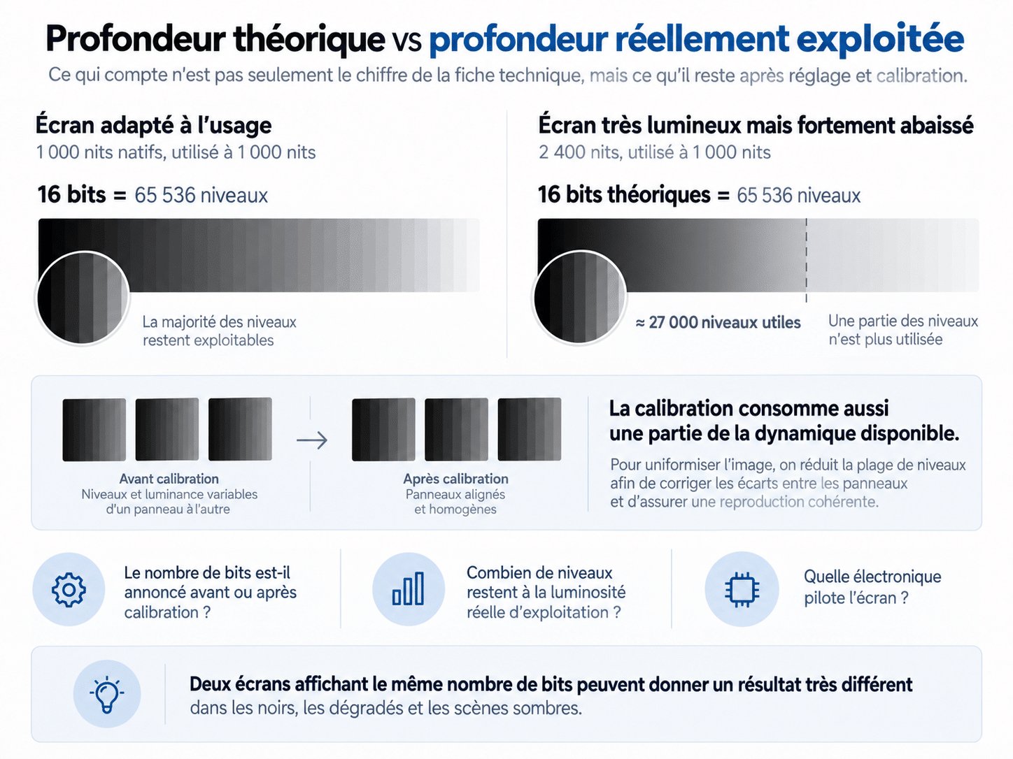 Comparaison entre profondeur de gris théorique et profondeur réellement exploitable sur un écran LED